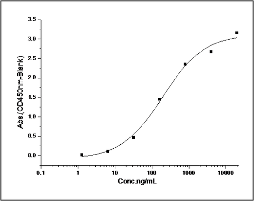 Measured by its binding ability in a functional ELISA. Immobilized mouse PTN at 10 μg/ml (100 μl/well) can bind rat SDC1-Fc (Cat: PKSR030216), The EC<sub>50</sub> of rat SDC1-Fc (Cat: PKSR030216) is 0.4-1.1 μg/ml.