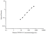 Uncoated Human TNFSF14 (Tumor Necrosis Factor Ligand Superfamily; Member 14) ELISA Kit - ABMIUM