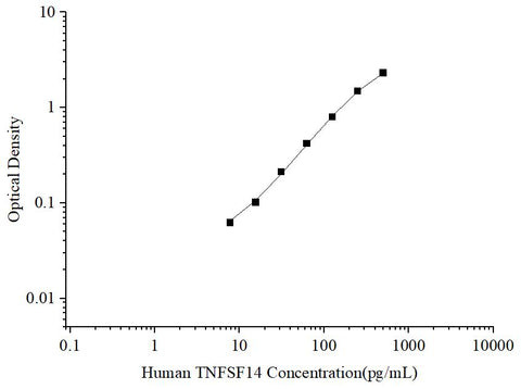 Uncoated Human TNFSF14 (Tumor Necrosis Factor Ligand Superfamily; Member 14) ELISA Kit - ABMIUM