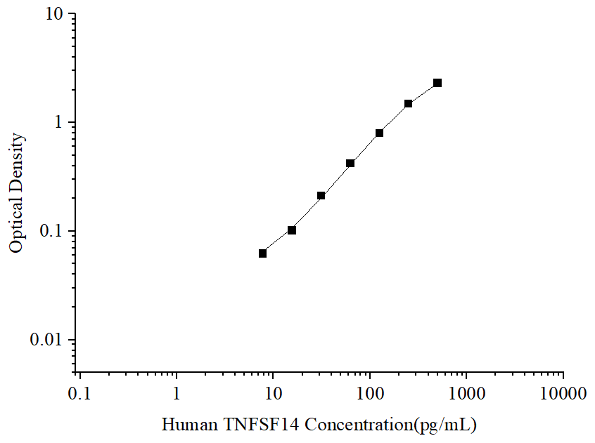 Uncoated Human TNFSF14 (Tumor Necrosis Factor Ligand Superfamily; Member 14) ELISA Kit - ABMIUM