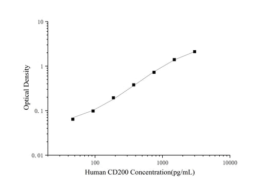 Uncoated Human CD200 ( Cluster of Differentiation 200 ) ELISA Kit - ABMIUM