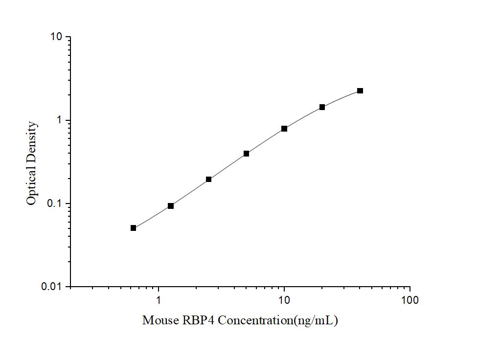 Mouse RBP4(Retinol Binding Protein 4) ELISA Kit - ABMIUM