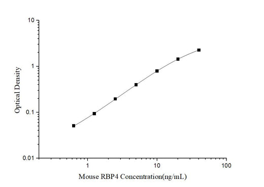 Mouse RBP4(Retinol Binding Protein 4) ELISA Kit - ABMIUM