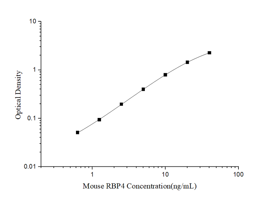 Mouse RBP4(Retinol Binding Protein 4) ELISA Kit - ABMIUM