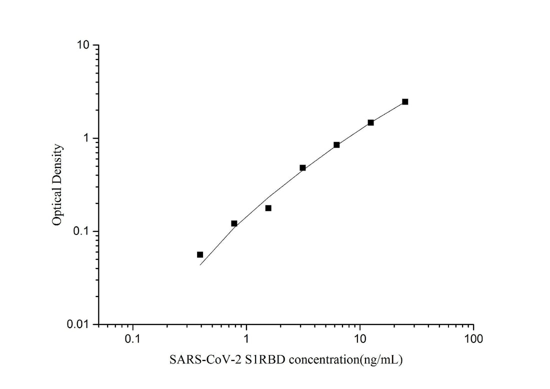 SARS-CoV-2 Spike Protein S1 RBD ELISA Kit - ABMIUM