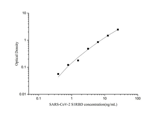 SARS-CoV-2 Spike Protein S1 RBD ELISA Kit - ABMIUM