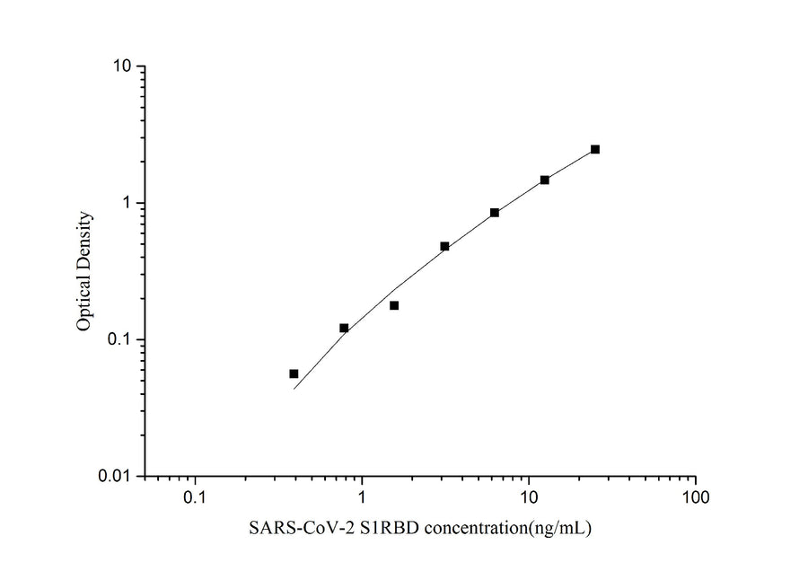 SARS-CoV-2 Spike Protein S1 RBD ELISA Kit - ABMIUM