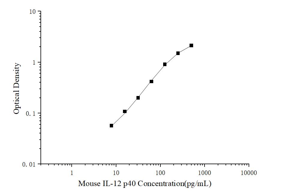 Mini Sample Mouse IL-12 p40 (Interleukin 12 p40) ELISA Kit - ABMIUM