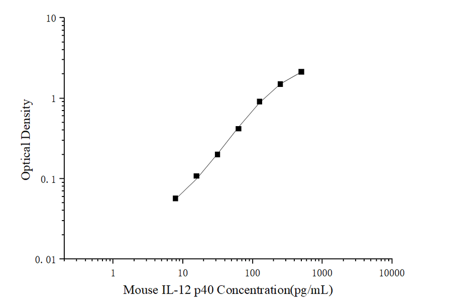 Mini Sample Mouse IL-12 p40 (Interleukin 12 p40) ELISA Kit - ABMIUM