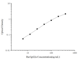 Uncoated Rat IgG2a (Immunoglobulin G2a) ELISA Kit - ABMIUM