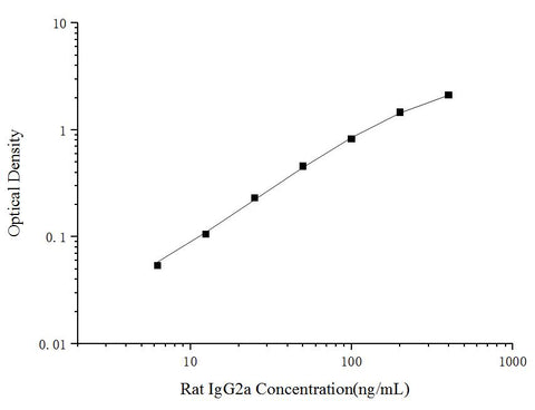 Uncoated Rat IgG2a (Immunoglobulin G2a) ELISA Kit - ABMIUM