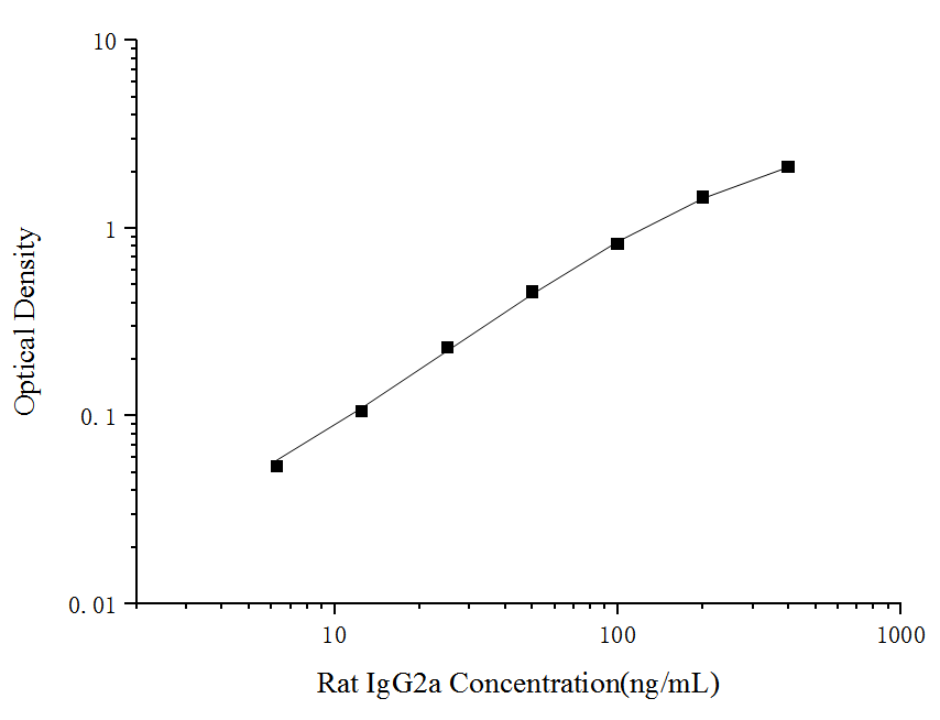 Uncoated Rat IgG2a (Immunoglobulin G2a) ELISA Kit - ABMIUM