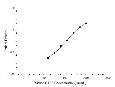 Mini Sample Mouse CTSS (Cathepsin S) ELISA Kit - ABMIUM
