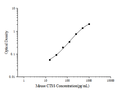 Mini Sample Mouse CTSS (Cathepsin S) ELISA Kit - ABMIUM