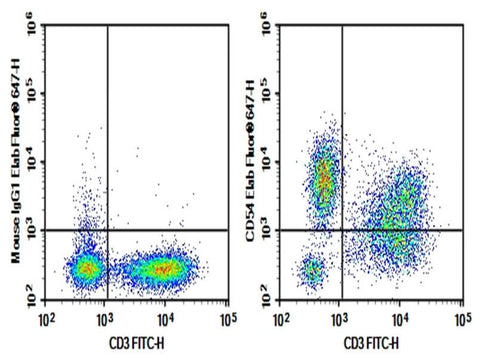 Human peripheral blood lymphocytes were stained with 0.2 μg Purified Anti-Human CD54 Antibody[15.2] (Right) and 0.2 μg Mouse IgG1, κ Isotype Control (Left), followed by Elab Fluor<sup>®</sup> 647-conjugated Goat Anti-Mouse IgG Secondary Antibody, then anti-Human CD3 FITC-conjugated Monoclonal Antibody.