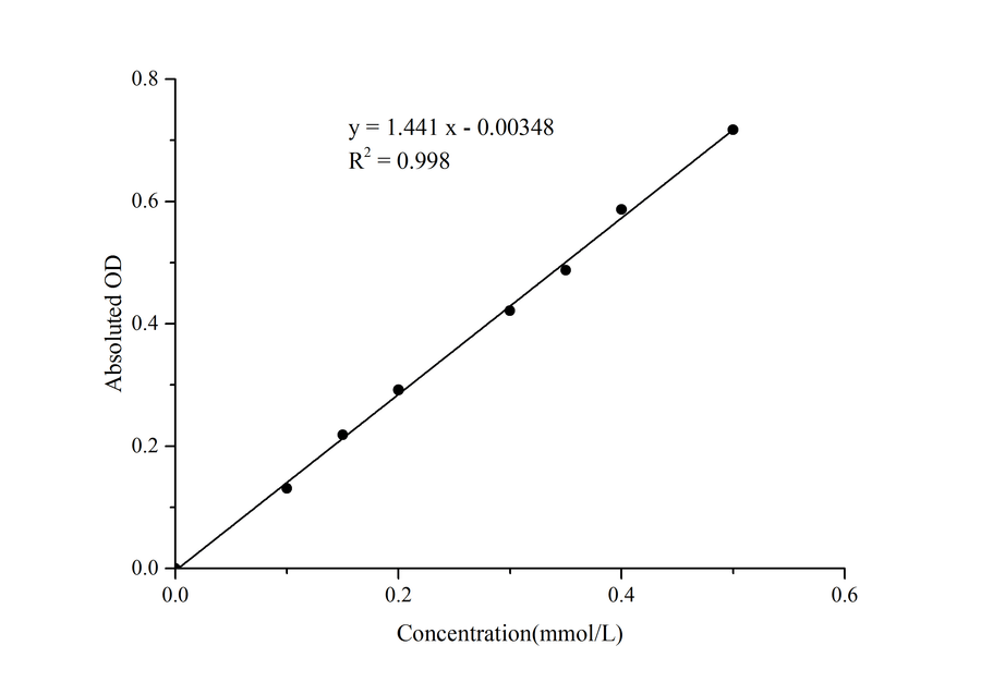 Uridine Diphosphate Glucose Pyrophosphorylase (UGP) Activity Assay Kit - ABMIUM