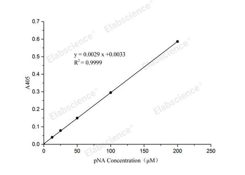 pNA Standard Curve