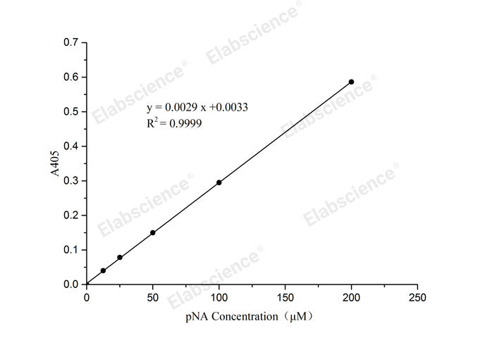 pNA Standard Curve