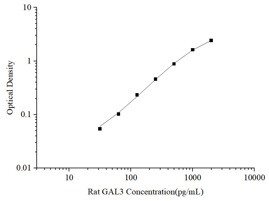 Uncoated Rat GAL3 (Galectin 3) ELISA Kit - ABMIUM