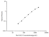 Uncoated Rat GAL3 (Galectin 3) ELISA Kit - ABMIUM