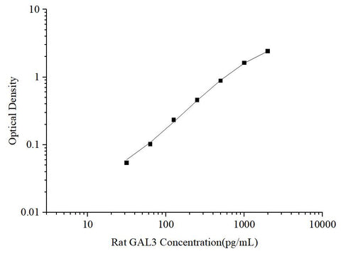 Uncoated Rat GAL3 (Galectin 3) ELISA Kit - ABMIUM