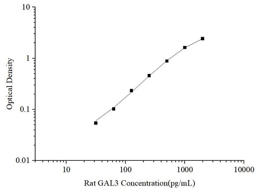 Uncoated Rat GAL3 (Galectin 3) ELISA Kit - ABMIUM