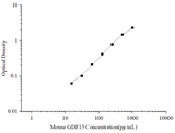 Uncoated Mouse GDF15 (Growth Differentiation Factor 15) ELISA Kit - ABMIUM