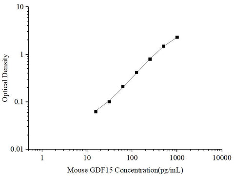 Uncoated Mouse GDF15 (Growth Differentiation Factor 15) ELISA Kit - ABMIUM