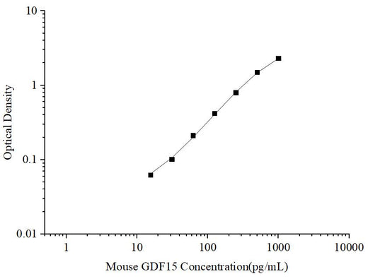 Uncoated Mouse GDF15 (Growth Differentiation Factor 15) ELISA Kit - ABMIUM