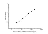 Uncoated Human GROα/CXCL1(Growth Regulated Oncogene Alpha) ELISA Kit - ABMIUM