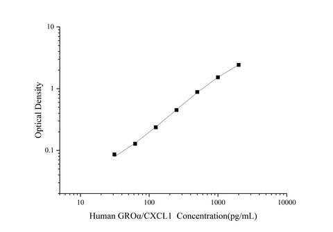 Uncoated Human GROα/CXCL1(Growth Regulated Oncogene Alpha) ELISA Kit - ABMIUM