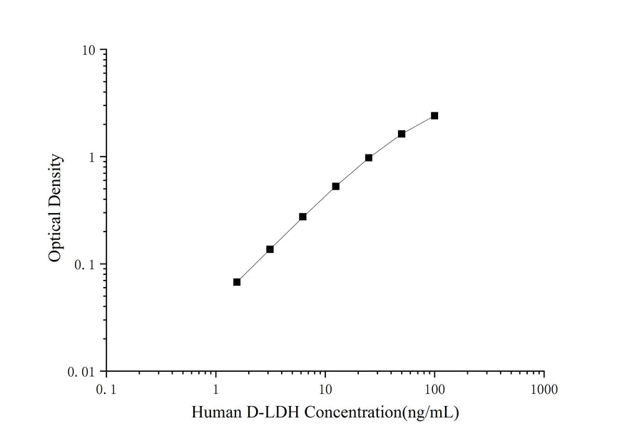 Human D-LDH(D-Lactate Dehydrogenase) ELISA Kit - ABMIUM