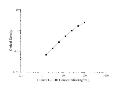Human D-LDH(D-Lactate Dehydrogenase) ELISA Kit - ABMIUM