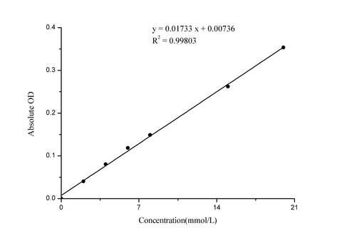 Urea (BUN) Colorimetric Assay Kit (Diacetyl Oxime Method) - ABMIUM