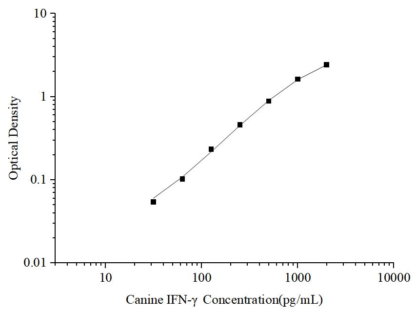 Uncoated Canine IFN-γ (Interferon Gamma) ELISA Kit - ABMIUM
