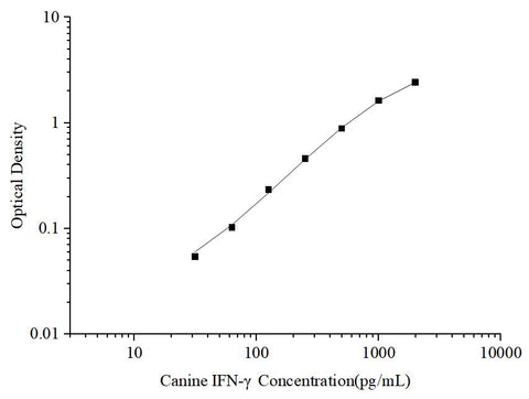 Uncoated Canine IFN-γ (Interferon Gamma) ELISA Kit - ABMIUM