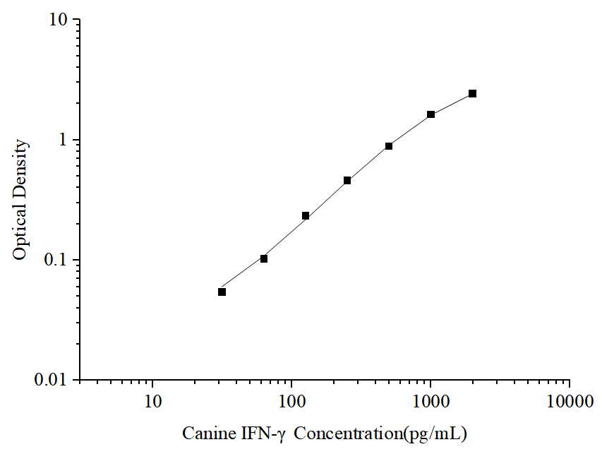 Uncoated Canine IFN-γ (Interferon Gamma) ELISA Kit - ABMIUM