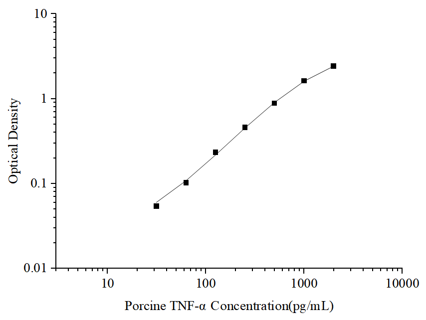 Uncoated Porcine TNF-α (Tumor Necrosis Factor Alpha) ELISA Kit - ABMIUM