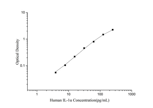 Human IL-1α(Interleukin 1 Alpha) ELISA Kit - ABMIUM