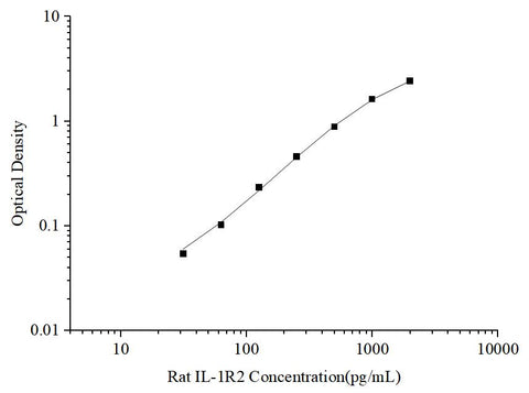 Uncoated Rat IL-1R2(Interleukin 1 Receptor Type Ⅱ) ELISA Kit - ABMIUM