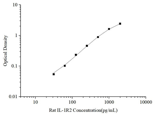 Uncoated Rat IL-1R2(Interleukin 1 Receptor Type Ⅱ) ELISA Kit - ABMIUM