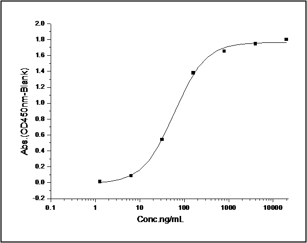 Measured by its binding ability in a functional ELISA. Immobilized human uPA at 5 μg/ml (100 μl/well) can bind mouse PLAUR with a linear range of 1.6-40 ng/ml.