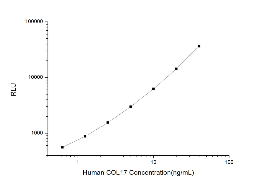 Human COL17 (Collagen Type ⅩⅦ) CLIA Kit - ABMIUM