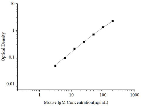 Uncoated Mouse IgM(Immunoglobulin M) ELISA Kit - ABMIUM