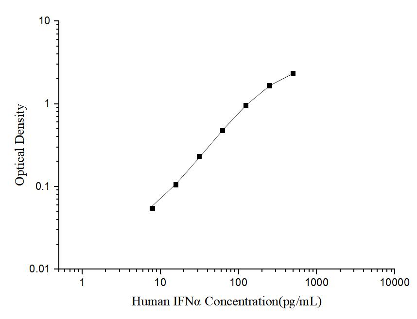 Human IFNα(Interferon Alpha ) ELISA Kit - ABMIUM