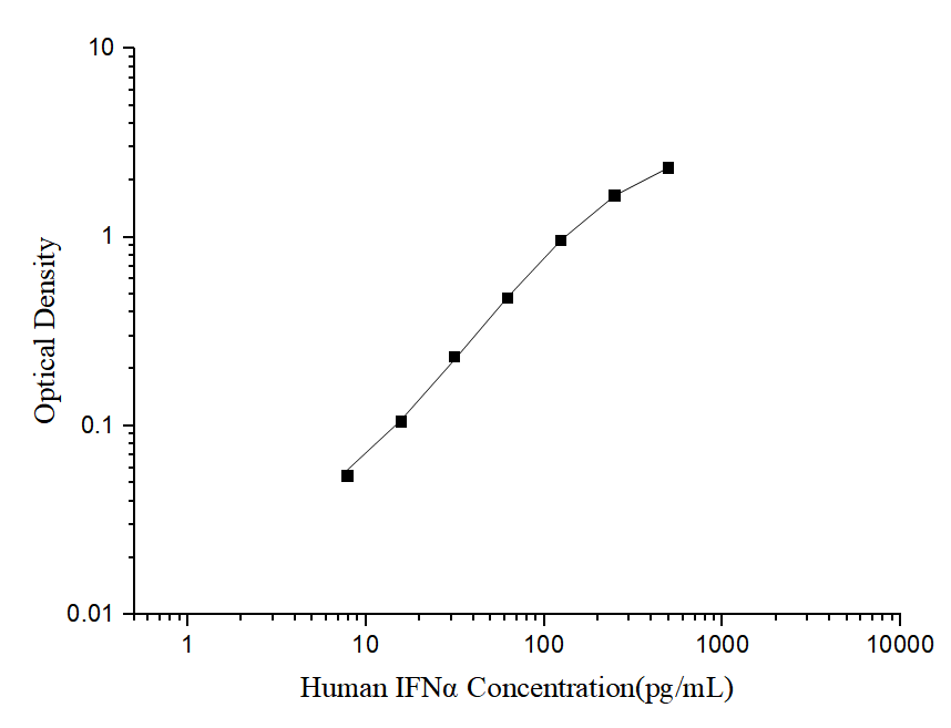 Human IFNα(Interferon Alpha ) ELISA Kit - ABMIUM