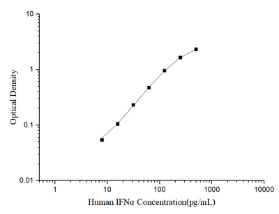 Human IFNα(Interferon Alpha ) ELISA Kit - ABMIUM