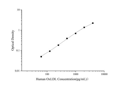 Uncoated Human OxLDL(Oxidized Low Density Lipoprotein) ELISA Kit - ABMIUM