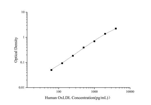 Uncoated Human OxLDL(Oxidized Low Density Lipoprotein) ELISA Kit - ABMIUM