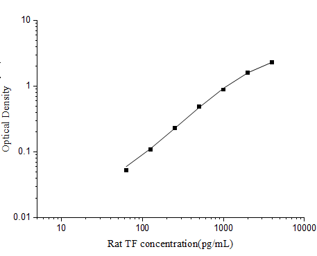 Rat TF(Transferrin) ELISA Kit - ABMIUM